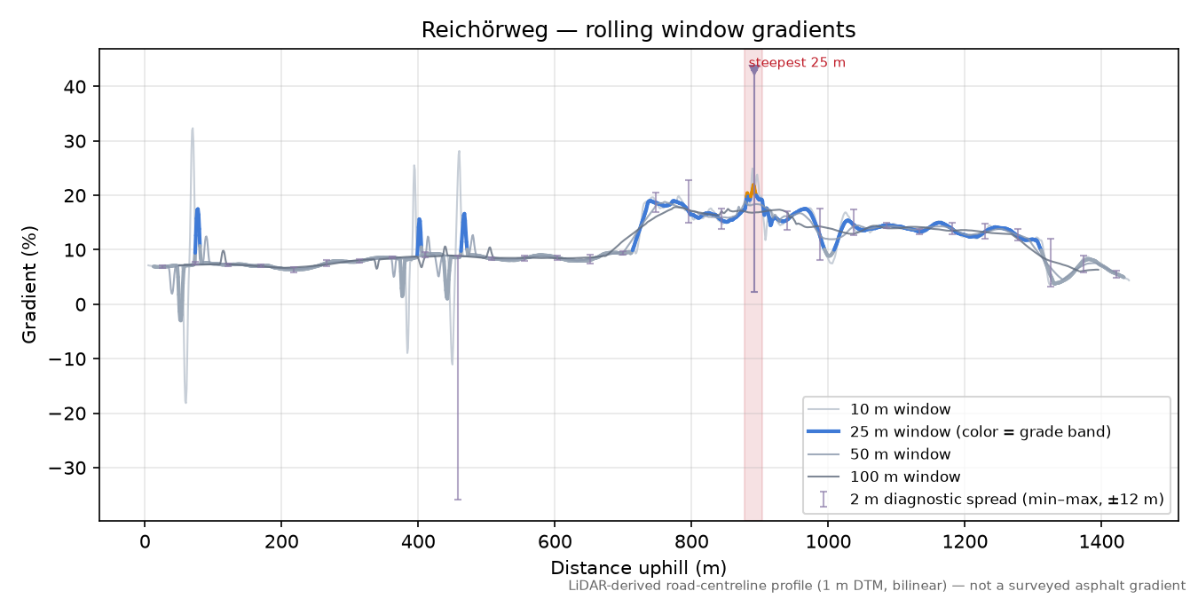Reichörweg rolling gradient profile