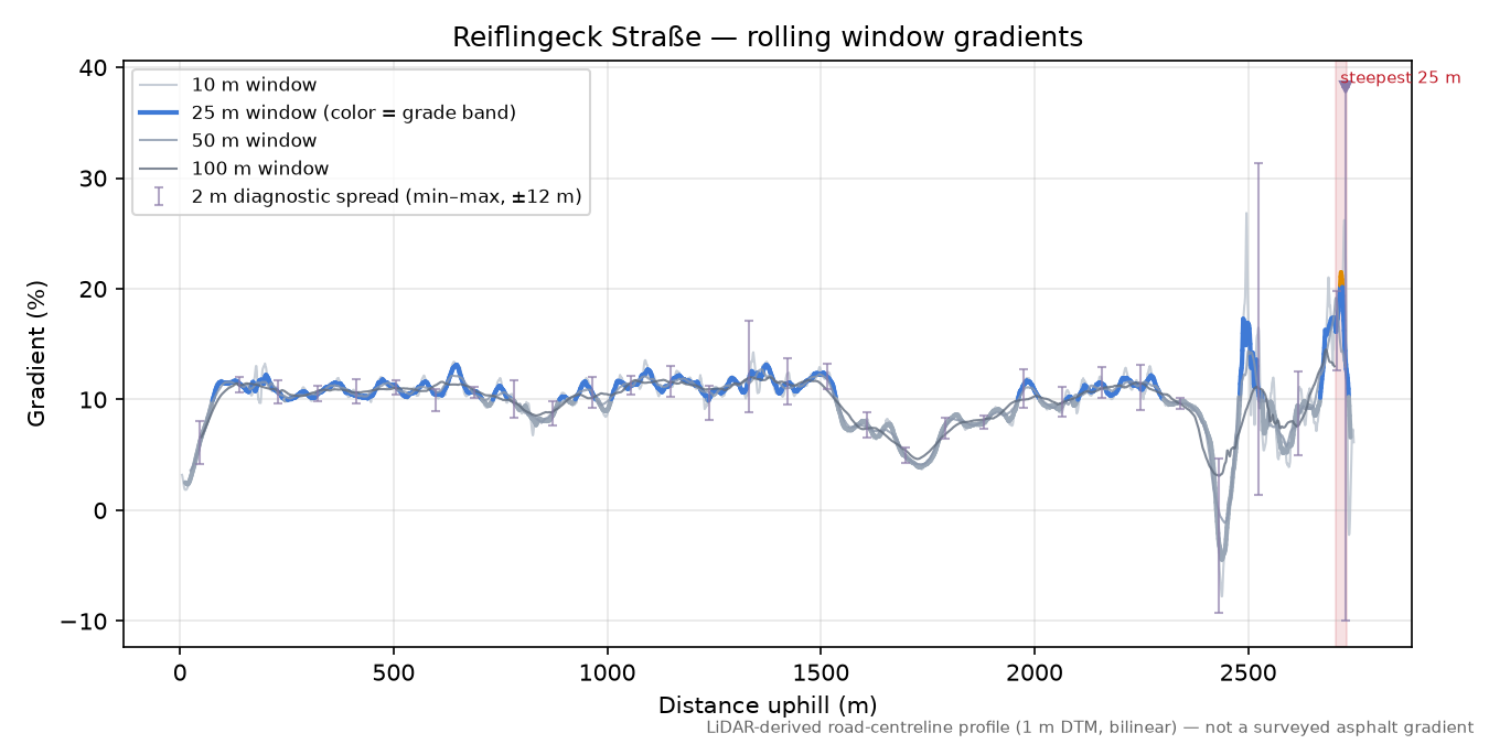 Reiflingeck Straße rolling gradient profile