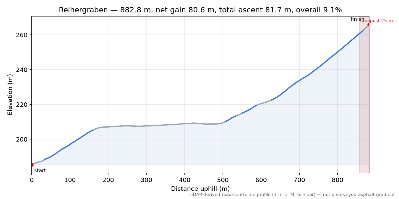 Reihergraben elevation profile