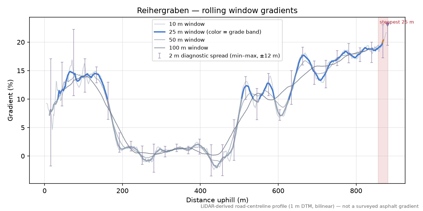 Reihergraben rolling gradient profile