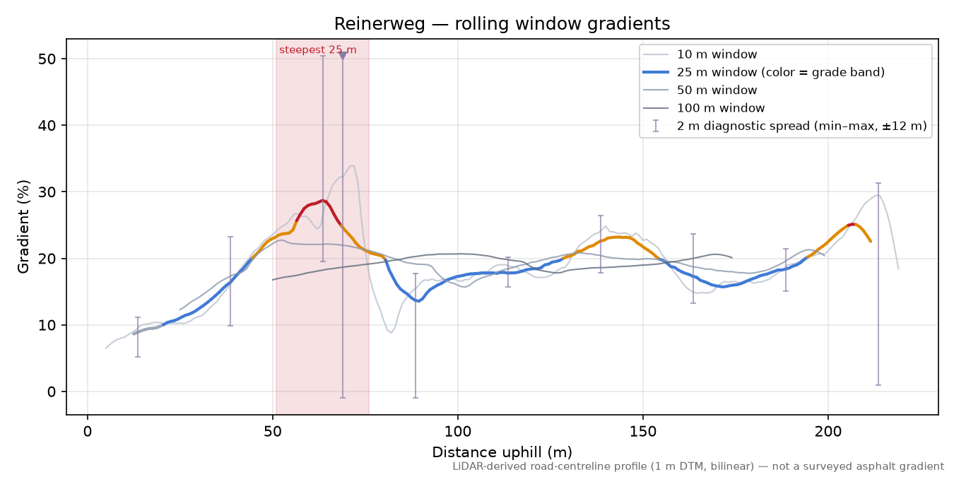 Reinerweg rolling gradient profile