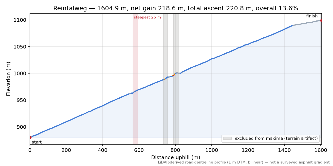 Reintalweg elevation profile