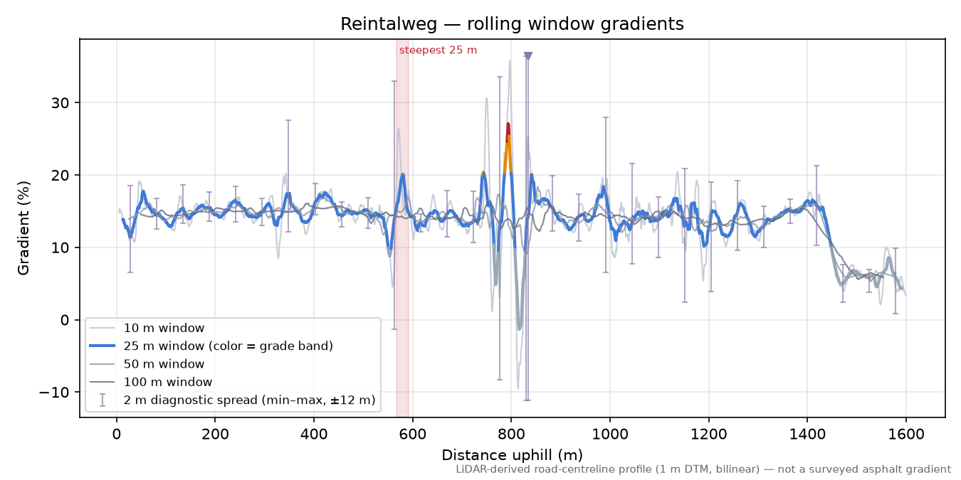 Reintalweg rolling gradient profile