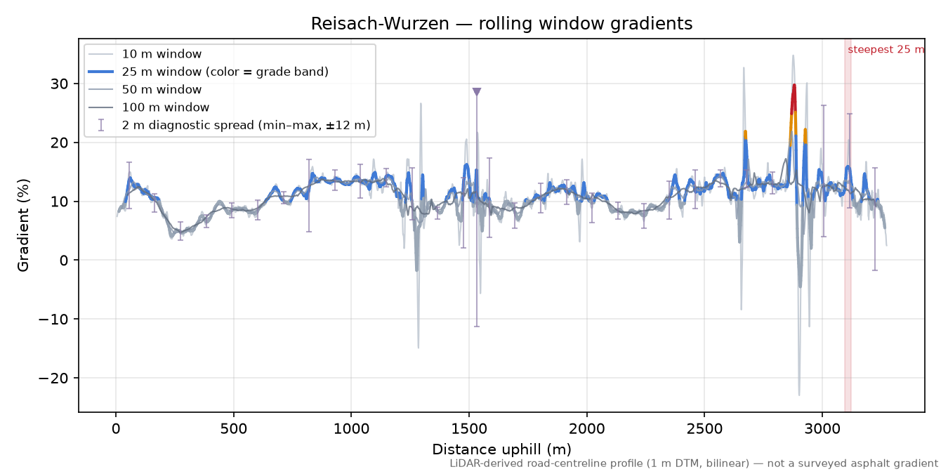 Reisach-Wurzen rolling gradient profile