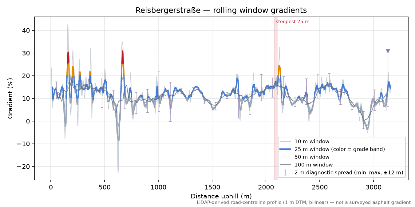 Reisbergerstraße rolling gradient profile