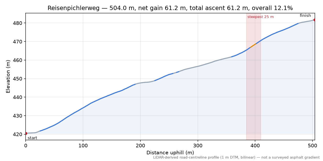 Reisenpichlerweg elevation profile