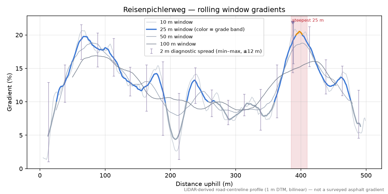 Reisenpichlerweg rolling gradient profile