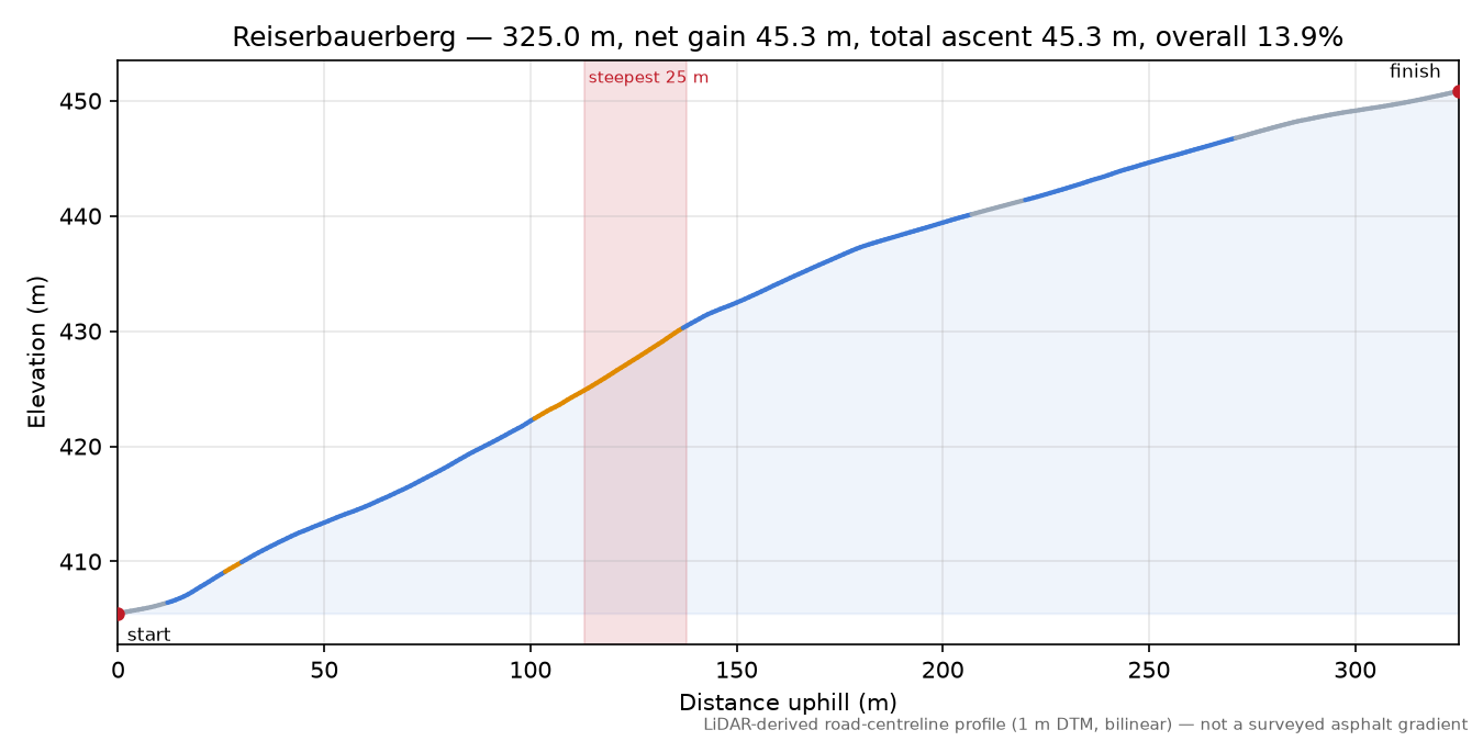 Reiserbauerberg elevation profile