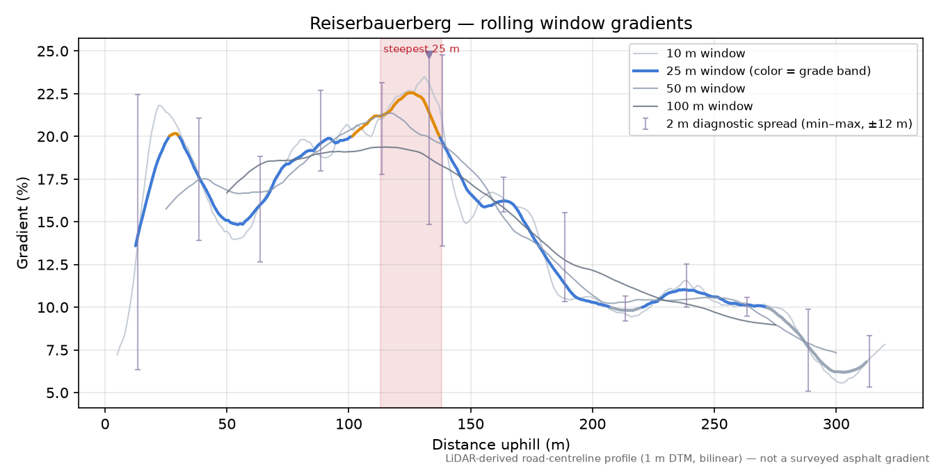 Reiserbauerberg rolling gradient profile