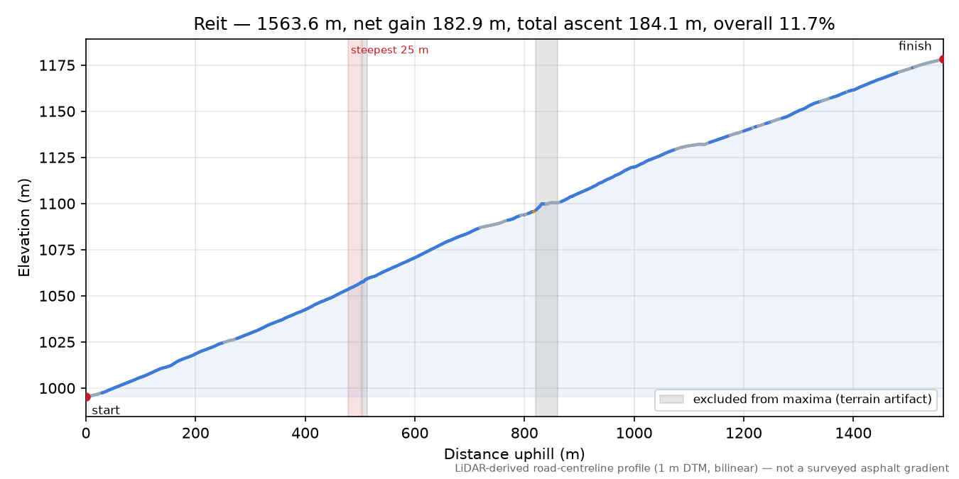 Reit elevation profile