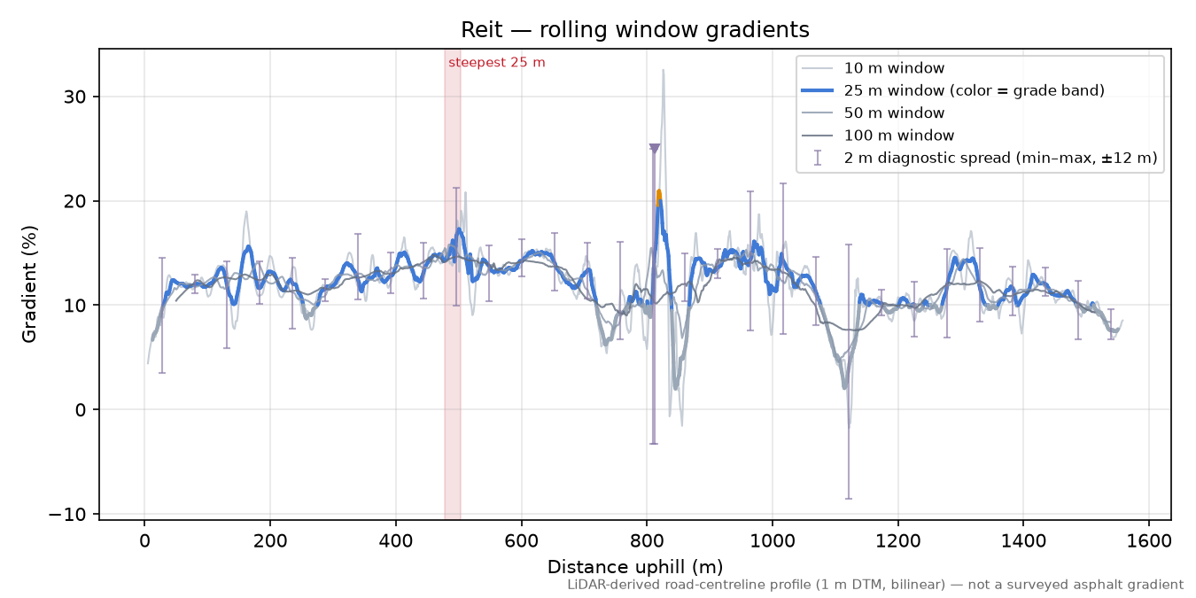 Reit rolling gradient profile