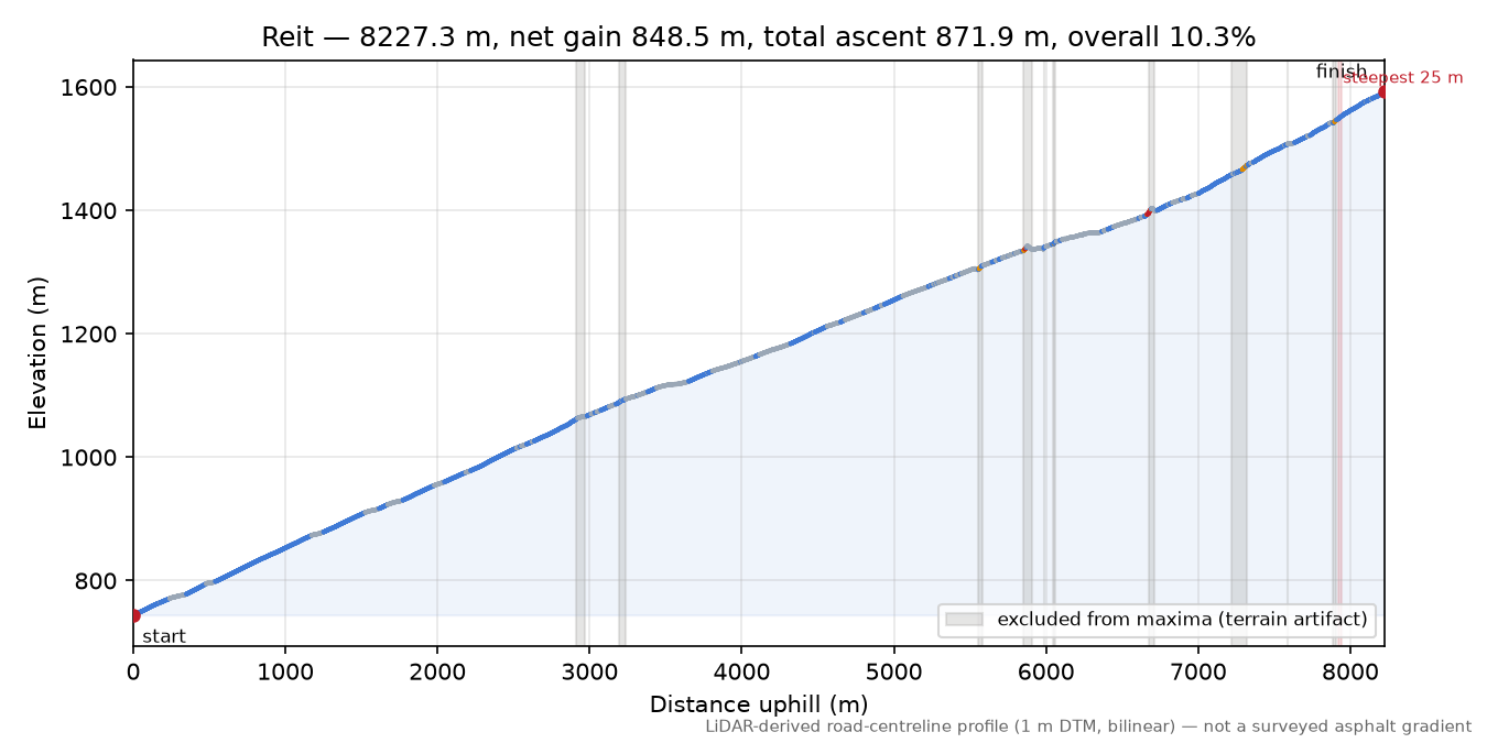 Reit elevation profile