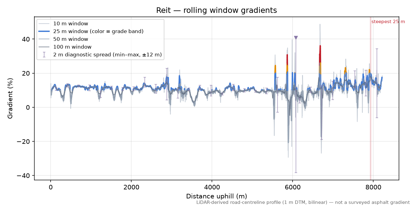 Reit rolling gradient profile