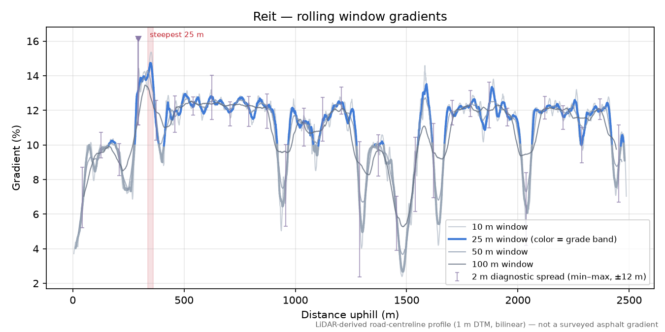 Reit rolling gradient profile