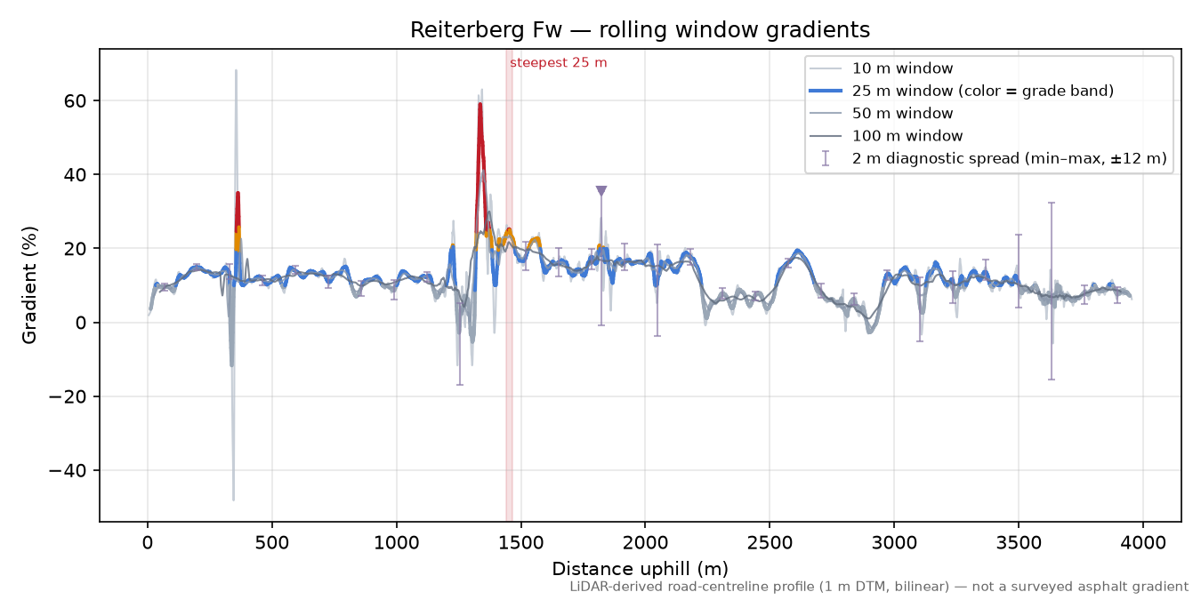Reiterberg Fw rolling gradient profile