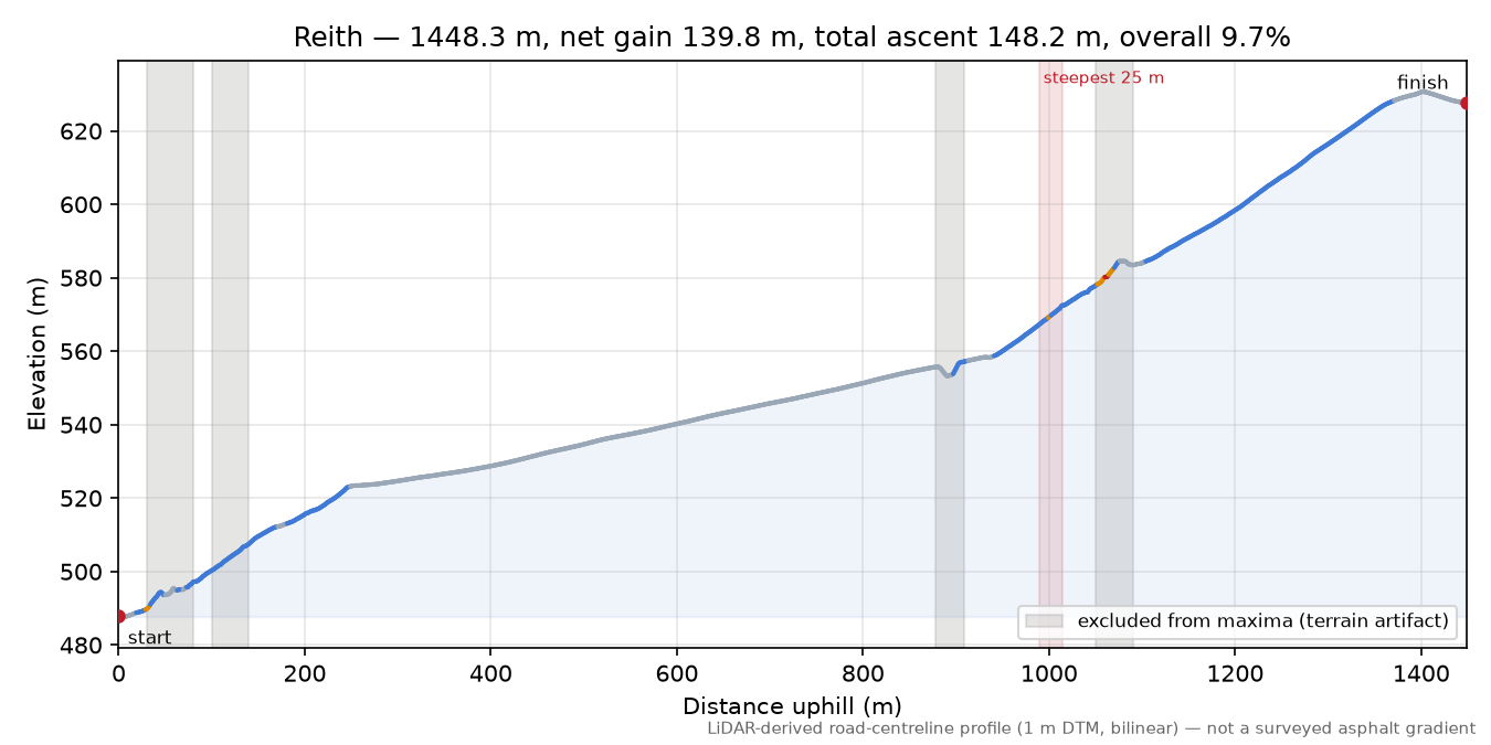 Reith elevation profile