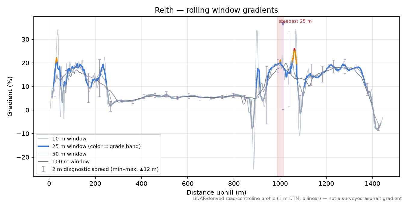 Reith rolling gradient profile