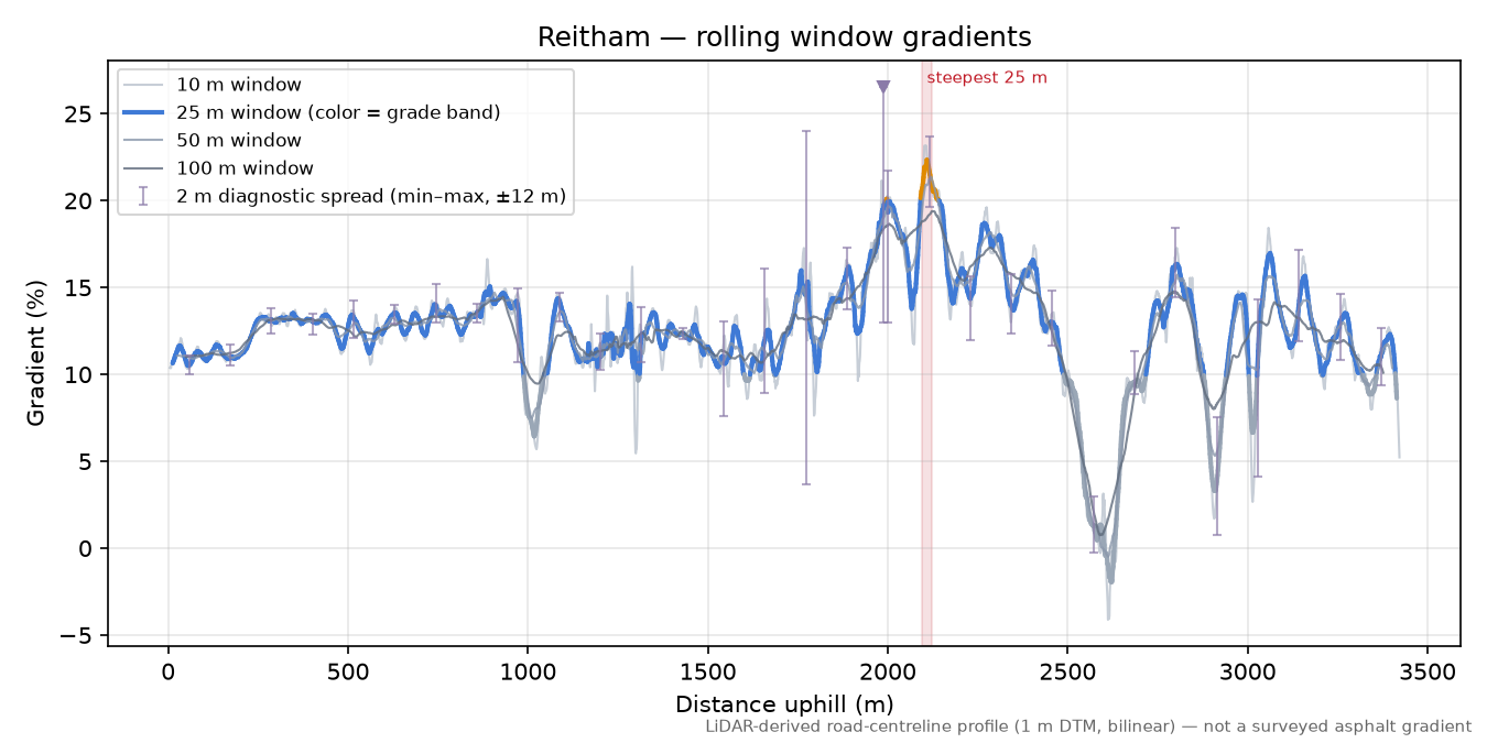 Reitham rolling gradient profile