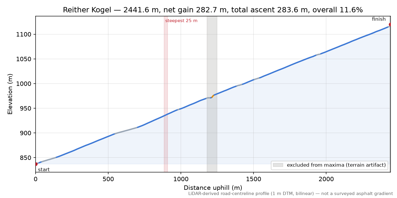 Reither Kogel elevation profile