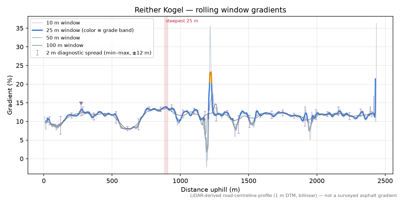 Reither Kogel rolling gradient profile
