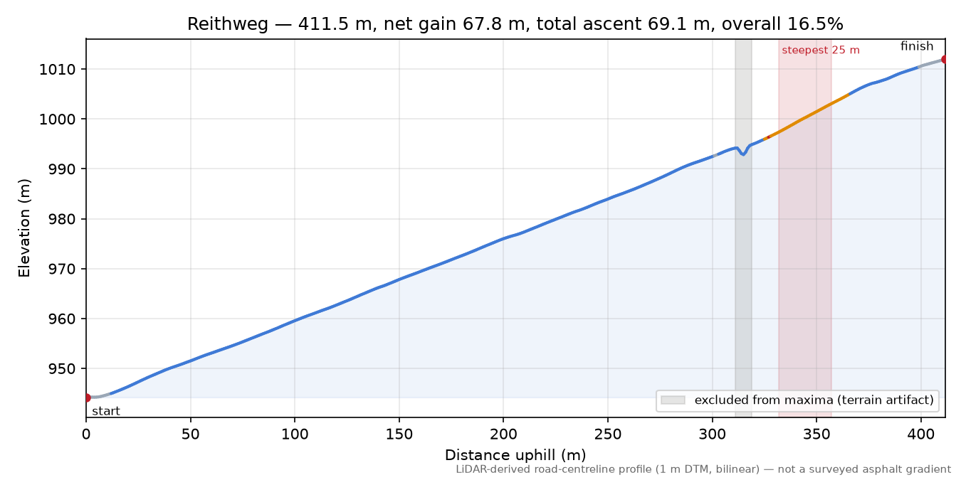 Reithweg elevation profile