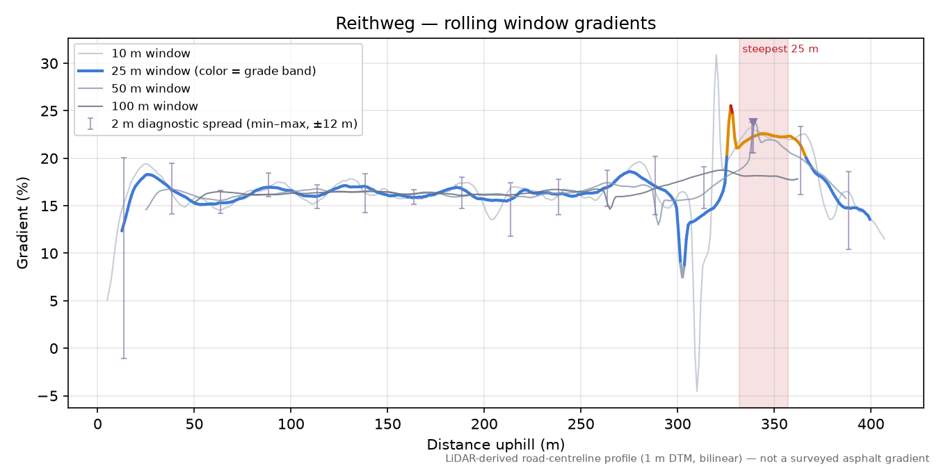 Reithweg rolling gradient profile