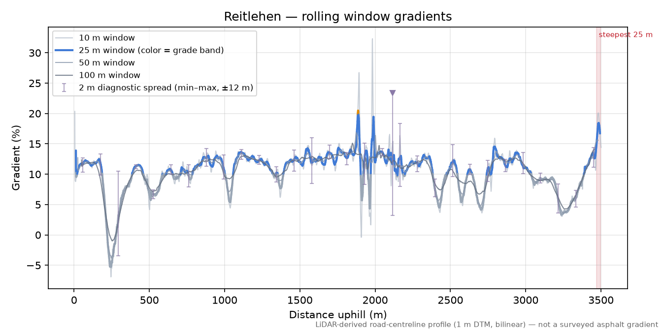 Reitlehen rolling gradient profile