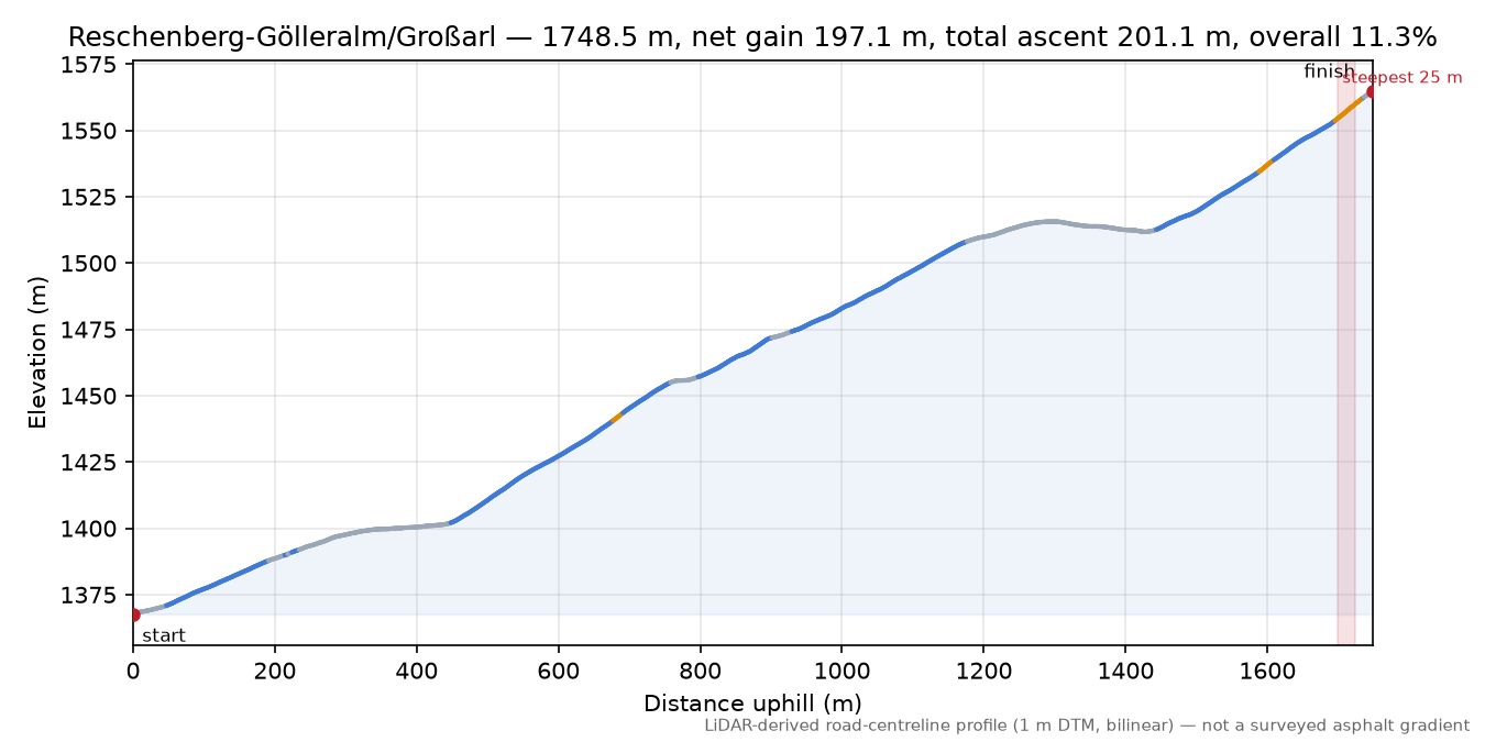 Reschenberg-Gölleralm/Großarl elevation profile