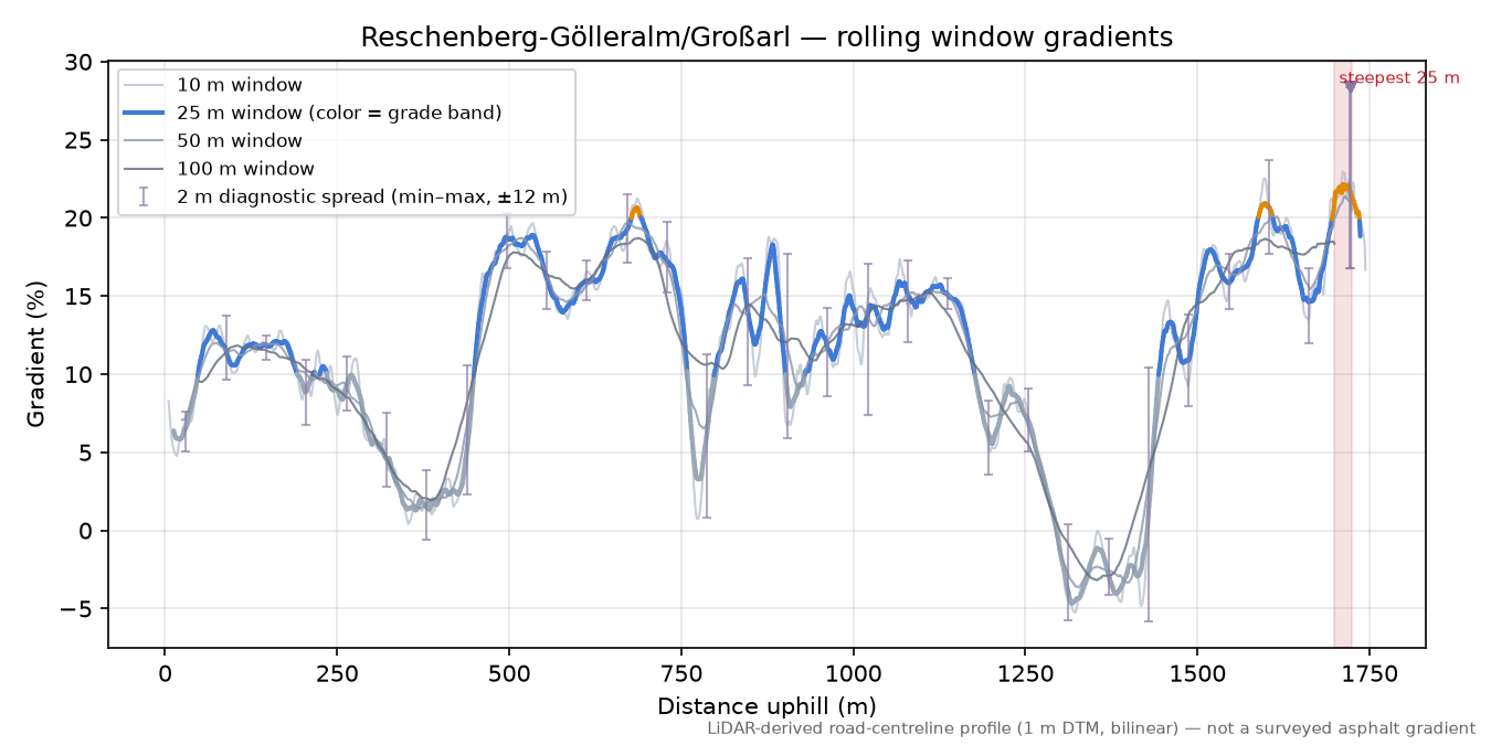 Reschenberg-Gölleralm/Großarl rolling gradient profile