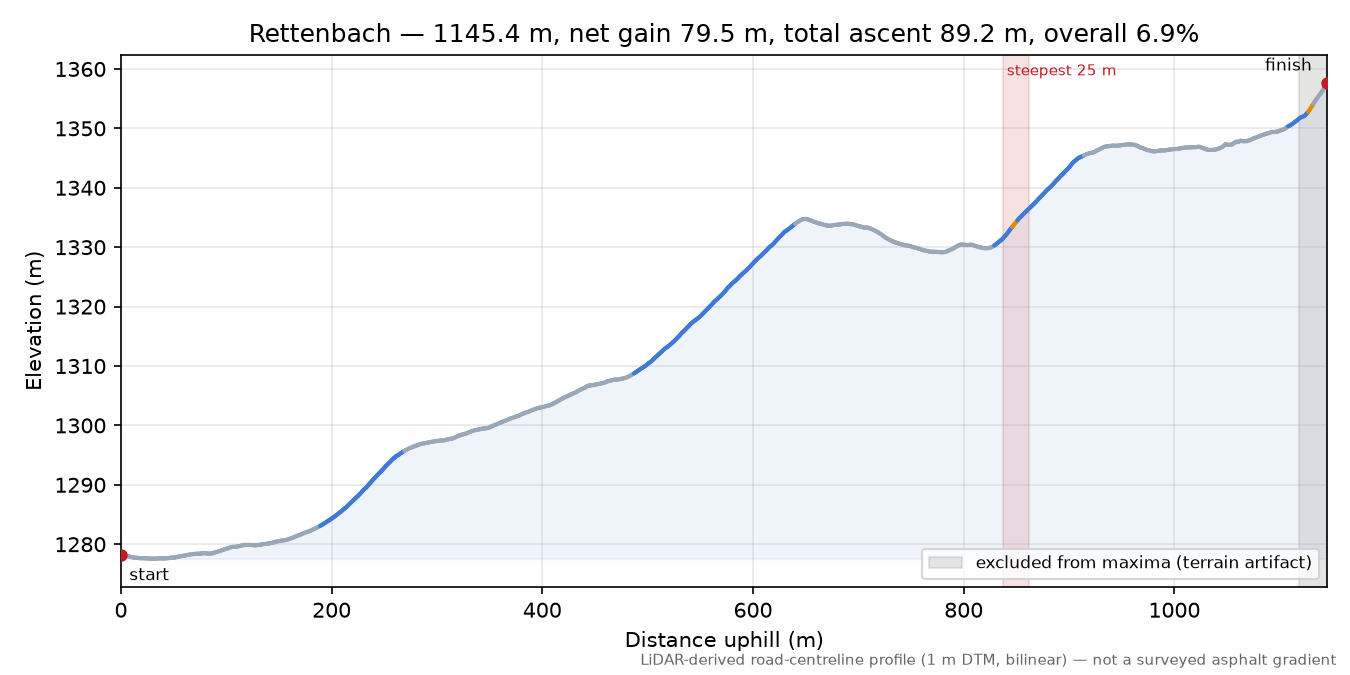 Rettenbach elevation profile