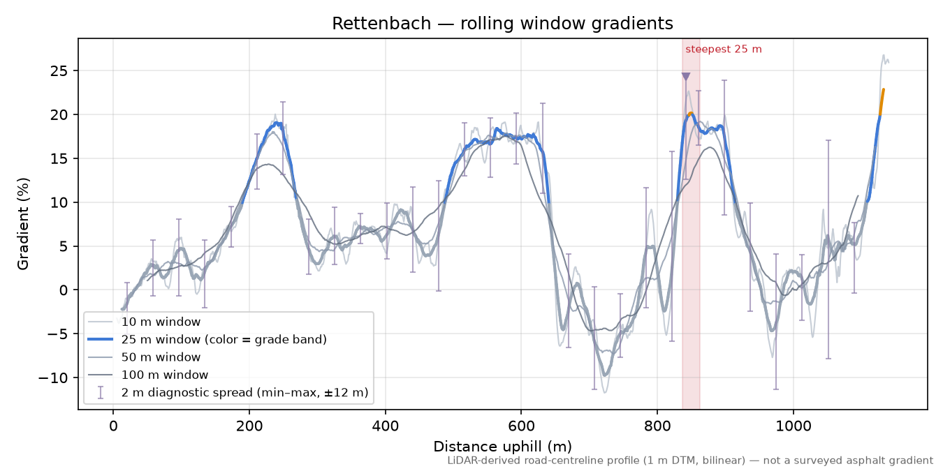 Rettenbach rolling gradient profile