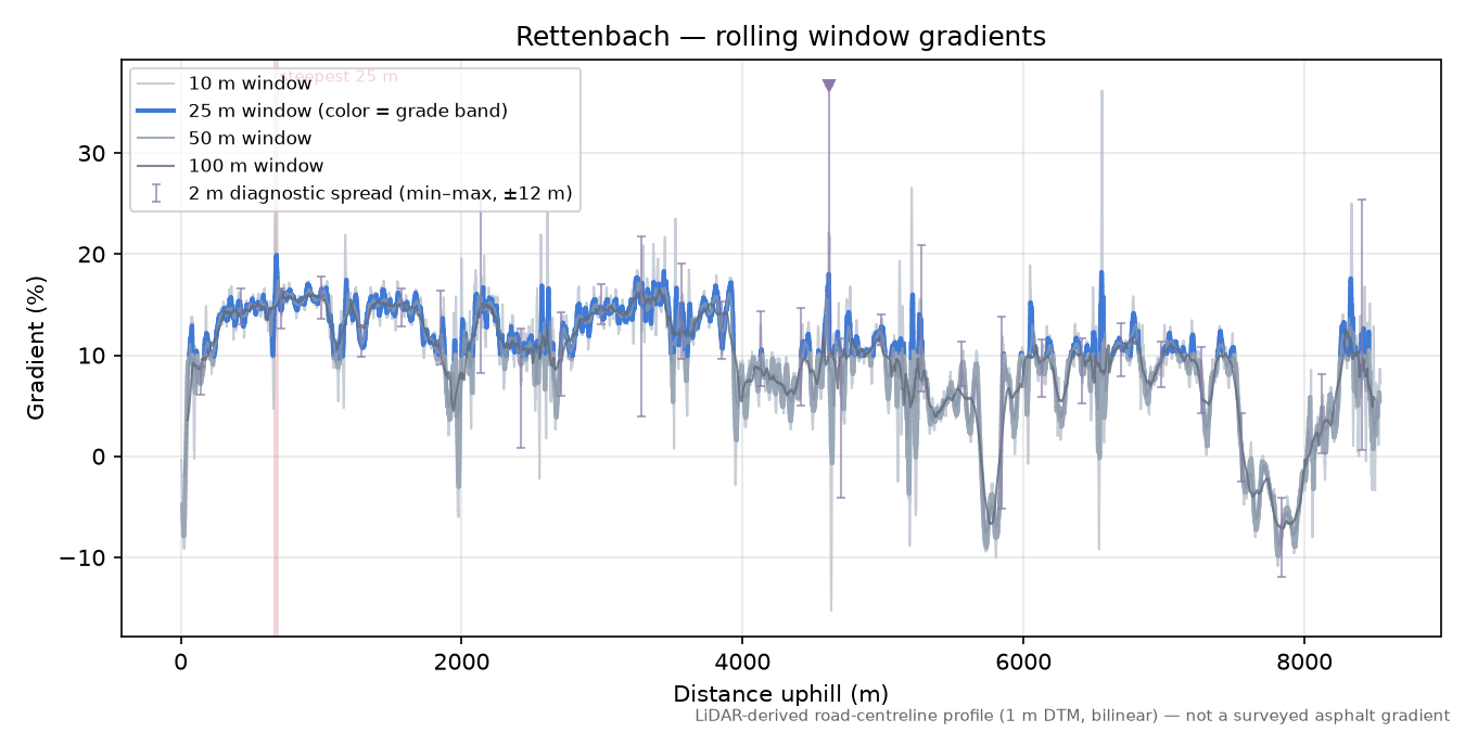 Rettenbach rolling gradient profile
