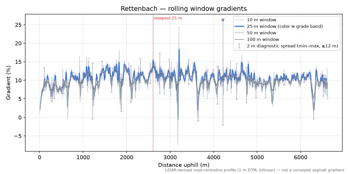 Rettenbach rolling gradient profile