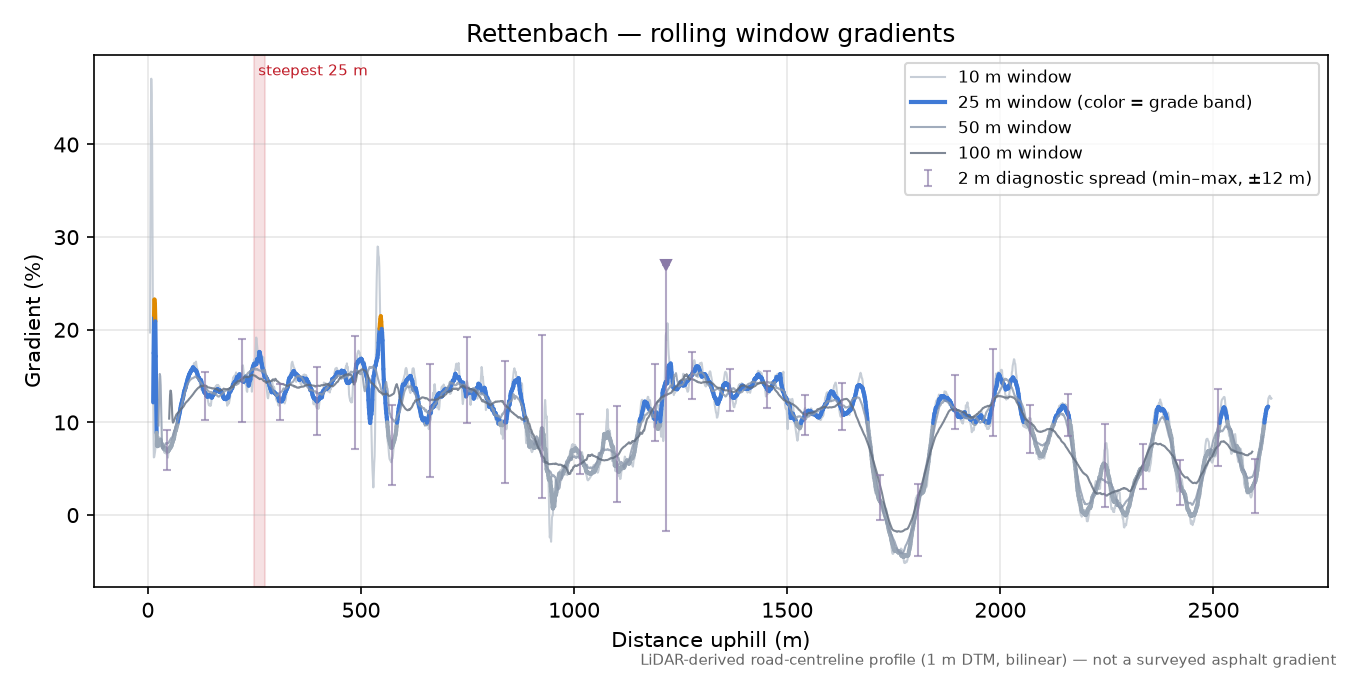 Rettenbach rolling gradient profile