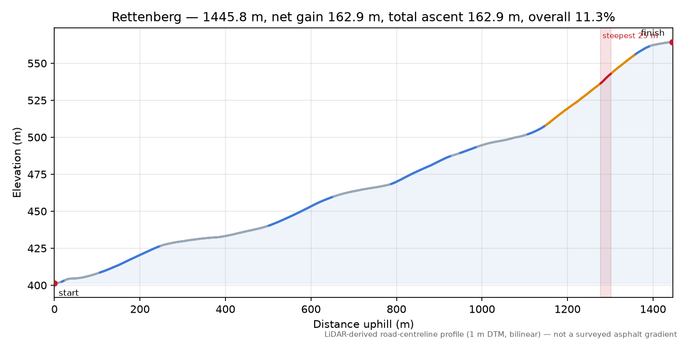 Rettenberg elevation profile