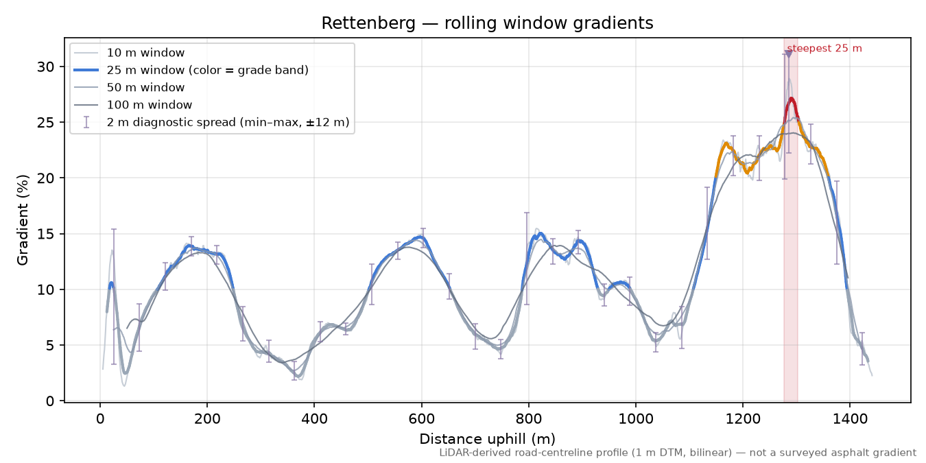 Rettenberg rolling gradient profile