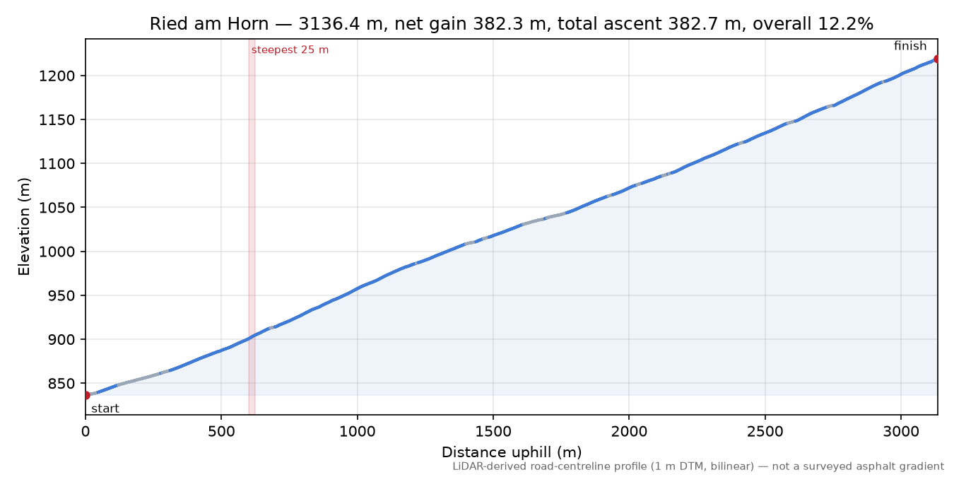 Ried am Horn elevation profile