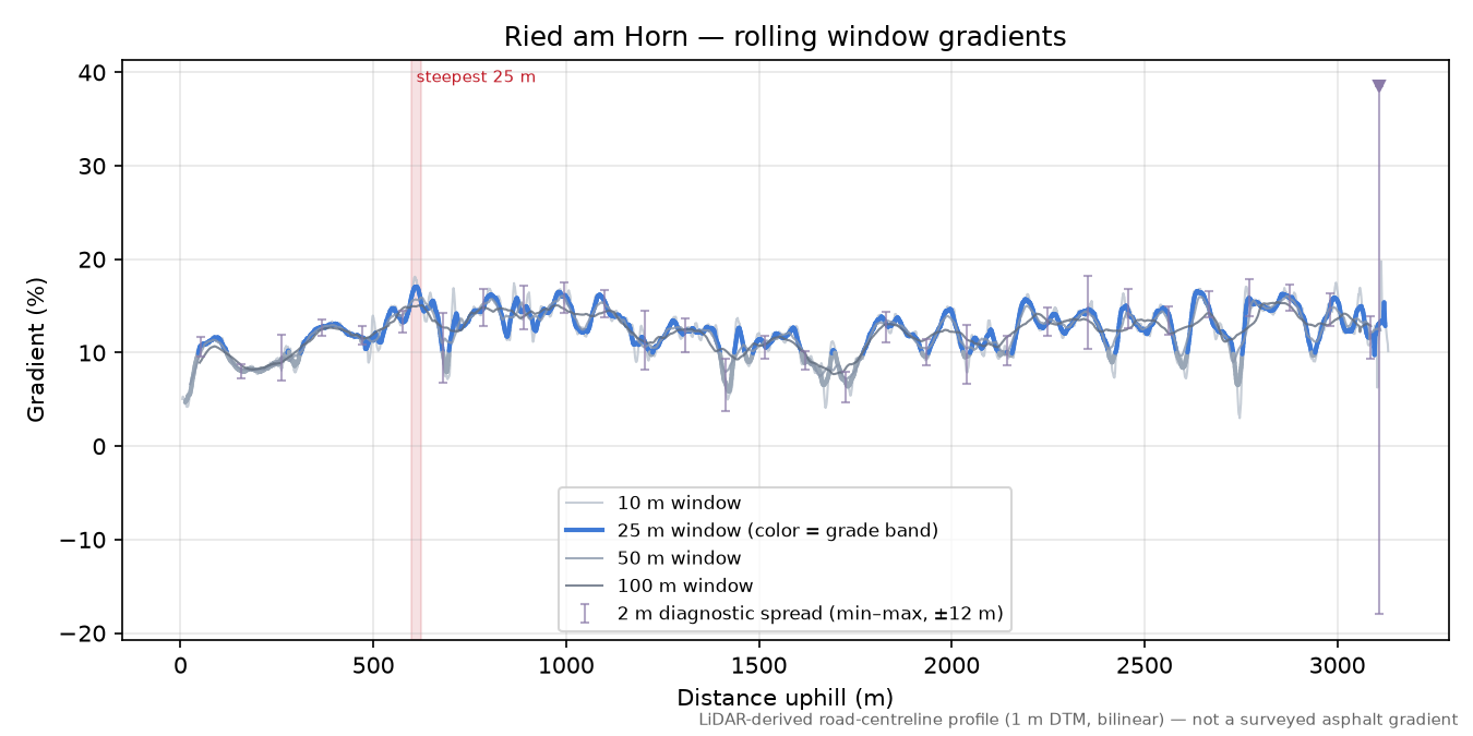Ried am Horn rolling gradient profile