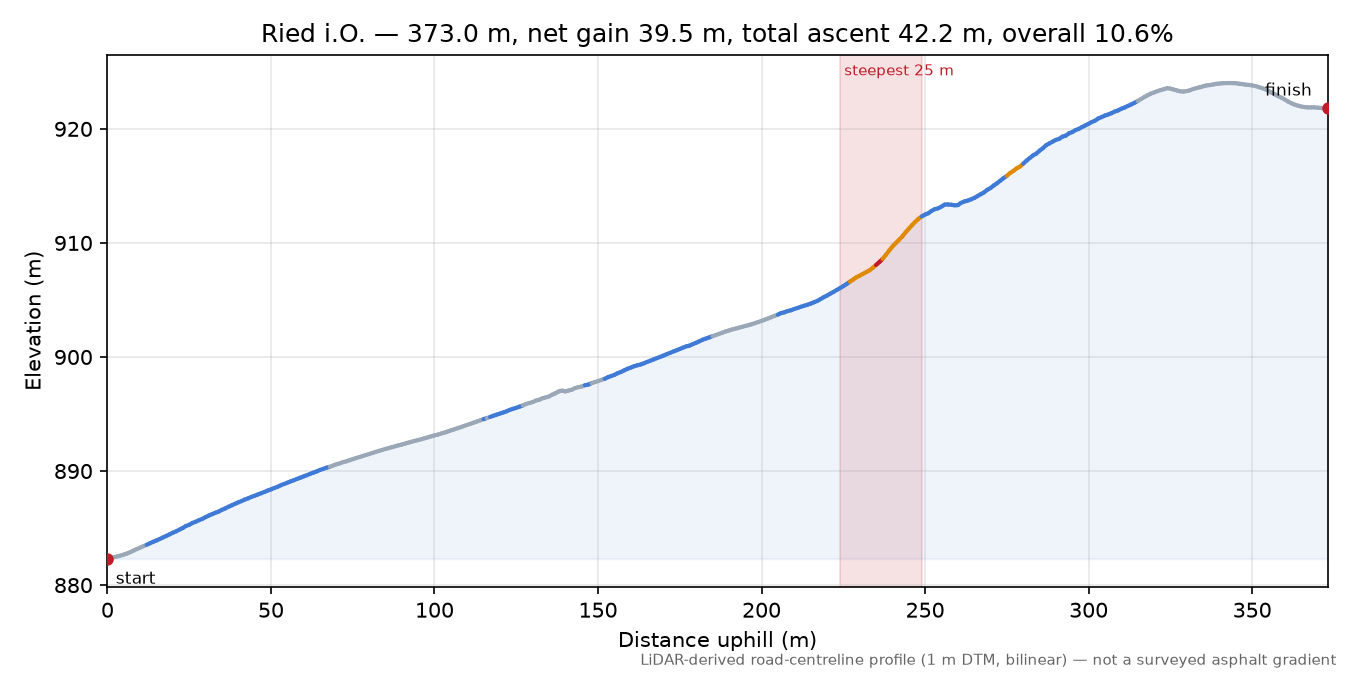 Ried i.O. elevation profile