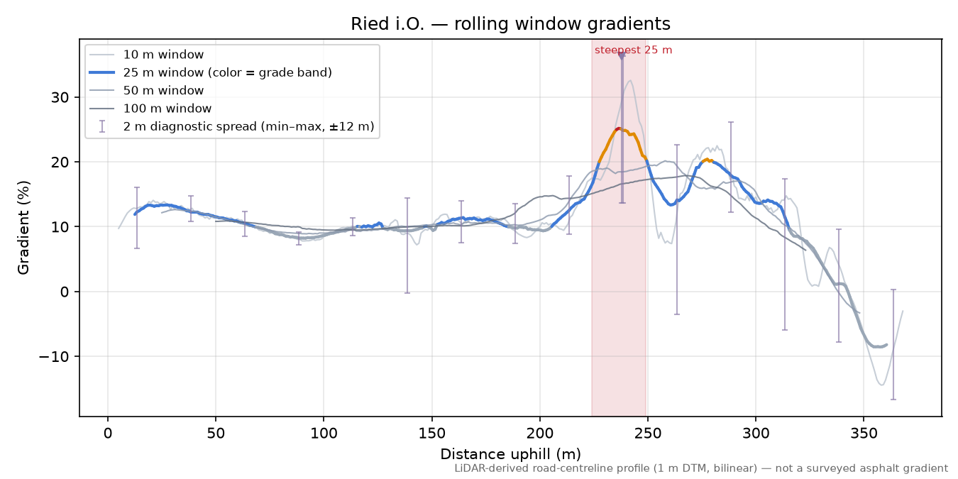 Ried i.O. rolling gradient profile