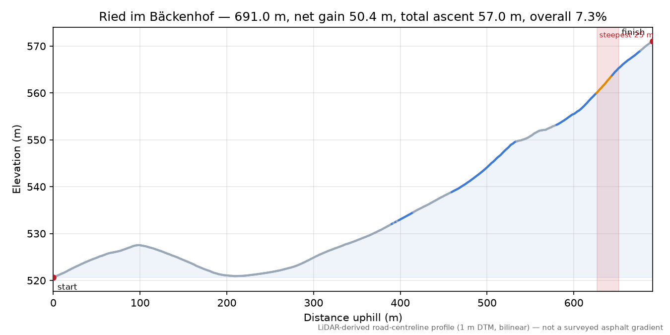 Ried im Bäckenhof elevation profile