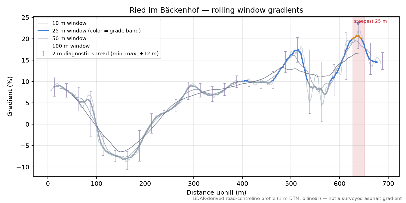 Ried im Bäckenhof rolling gradient profile