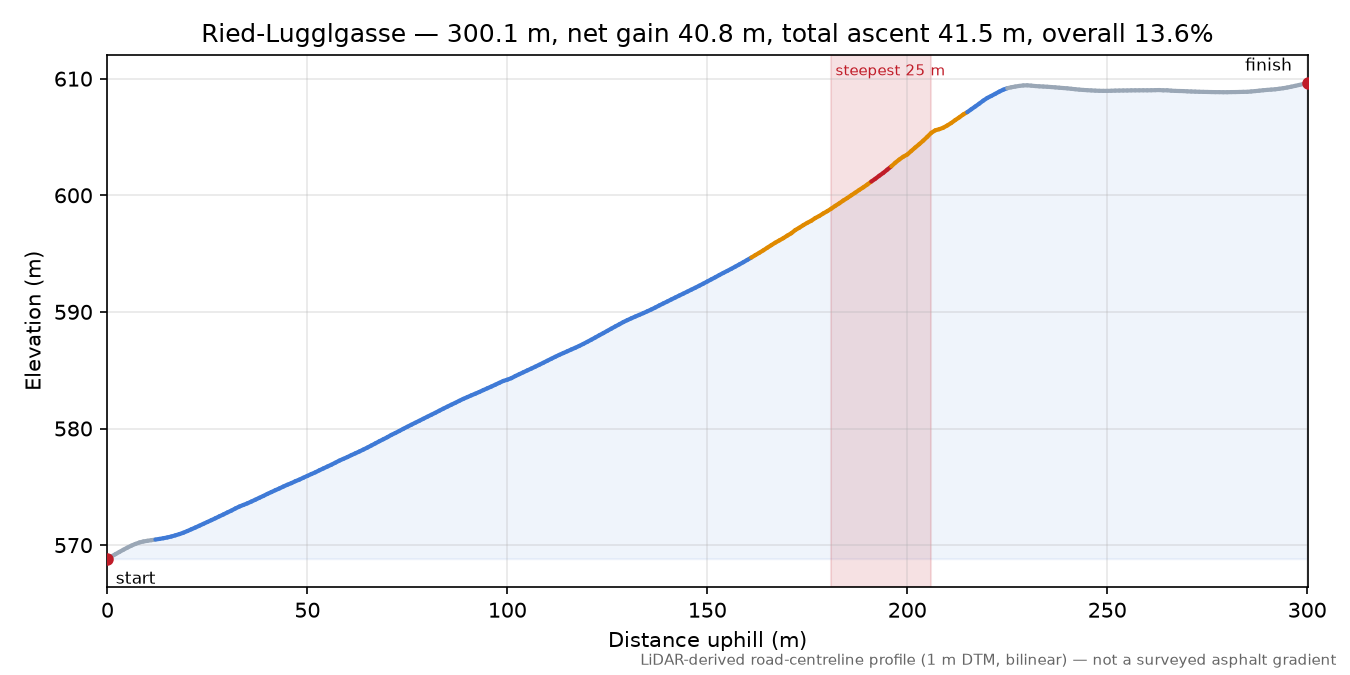 Ried-Lugglgasse elevation profile