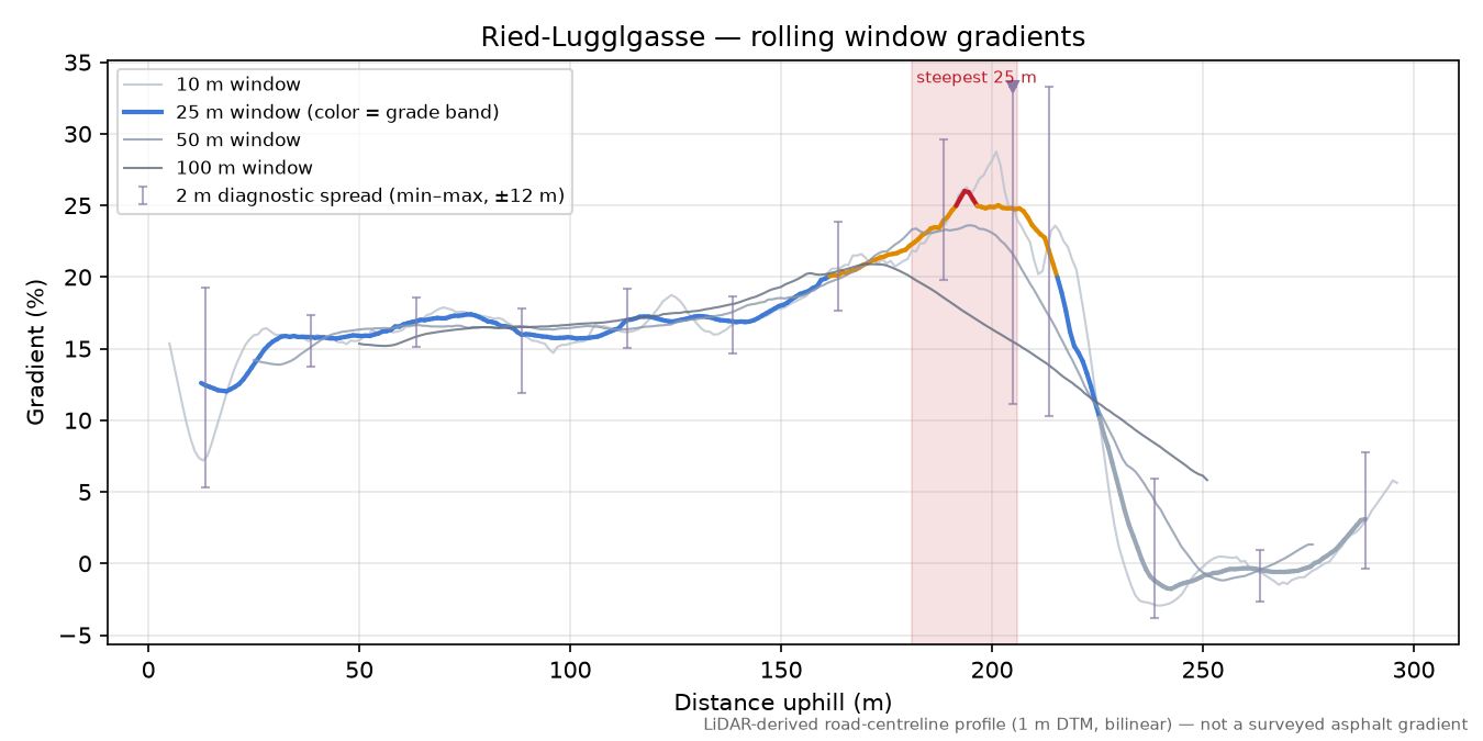 Ried-Lugglgasse rolling gradient profile