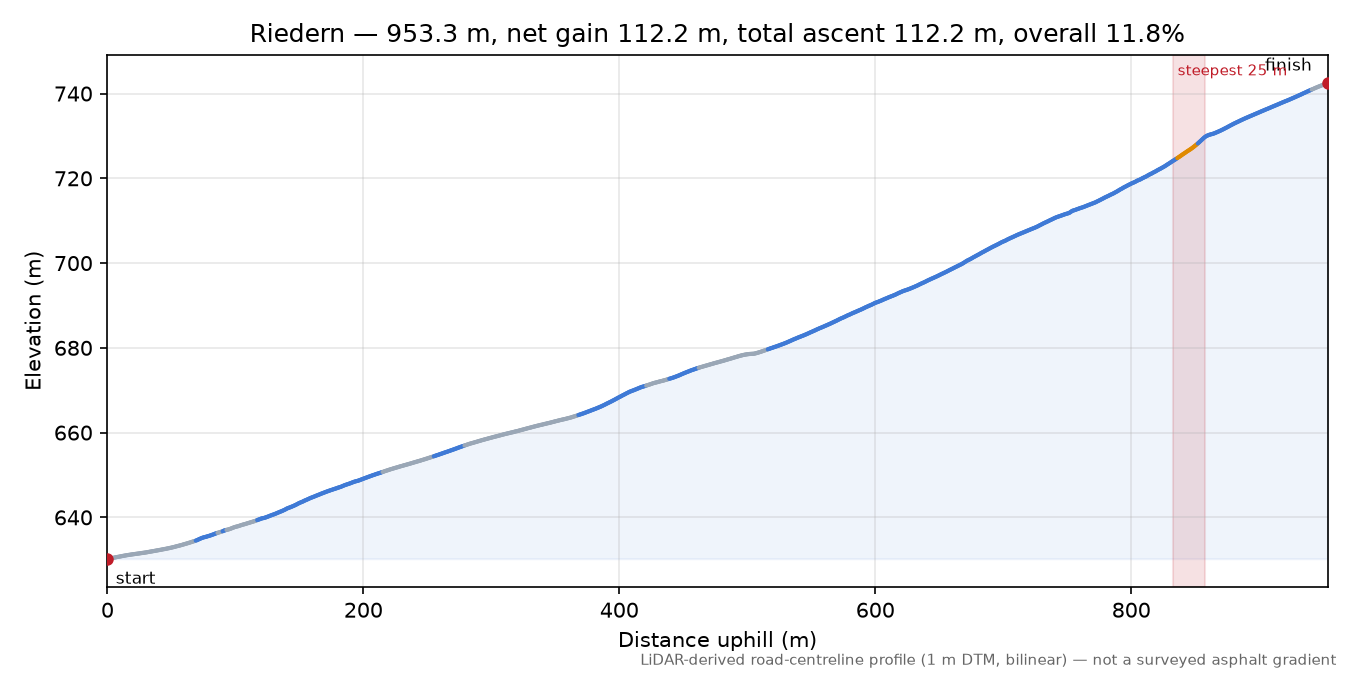 Riedern elevation profile