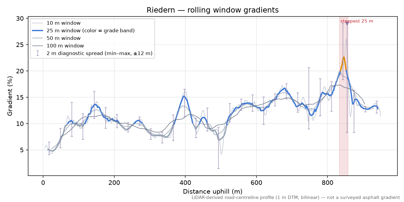 Riedern rolling gradient profile