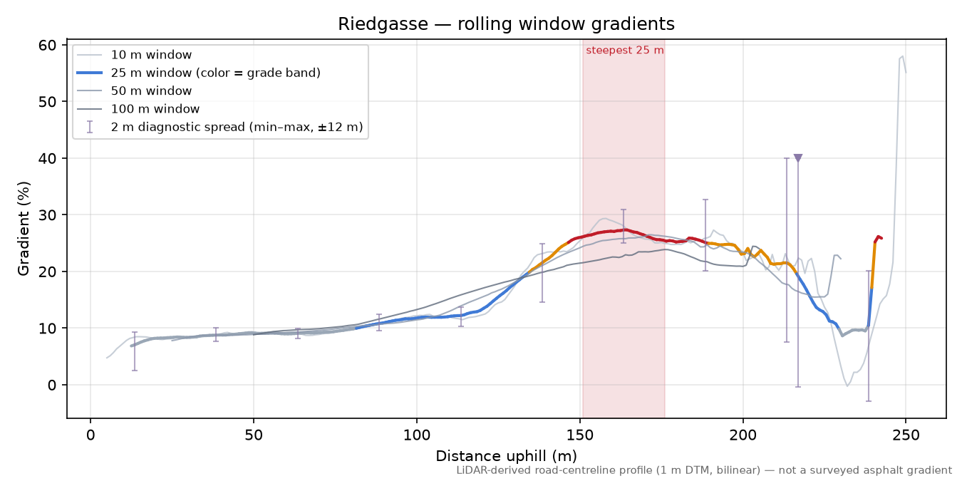 Riedgasse rolling gradient profile