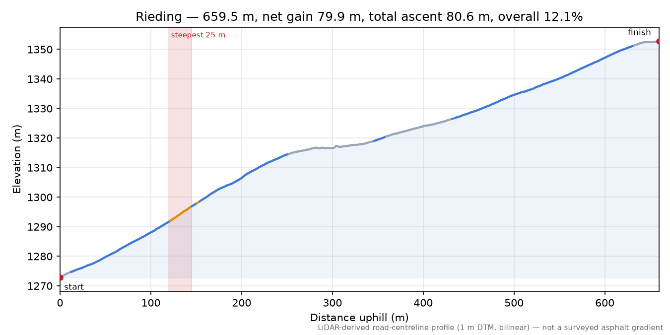Rieding elevation profile