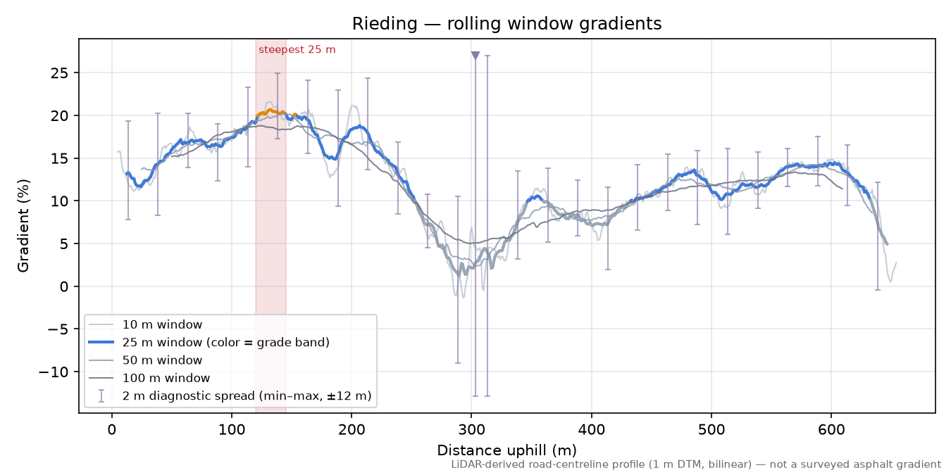 Rieding rolling gradient profile