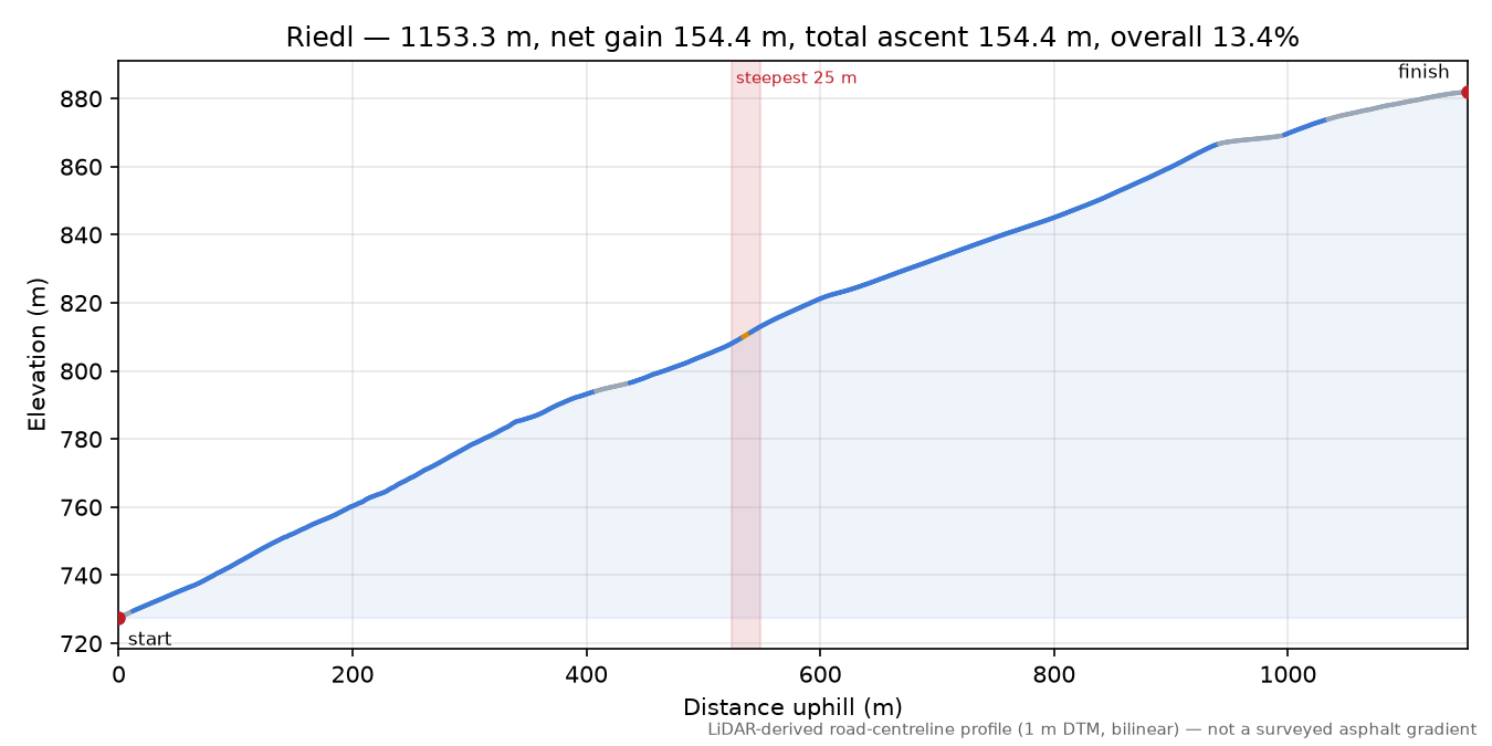 Riedl elevation profile